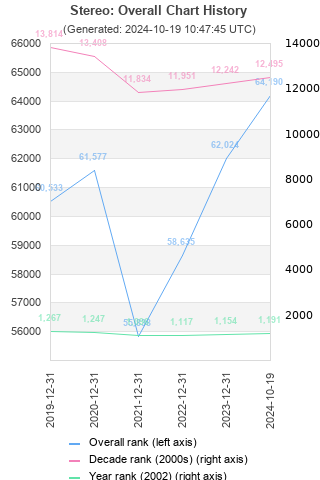 Overall chart history