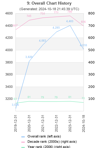 Overall chart history