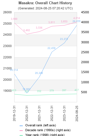 Overall chart history