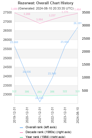 Overall chart history