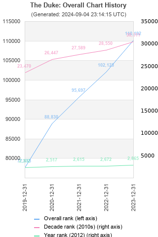 Overall chart history