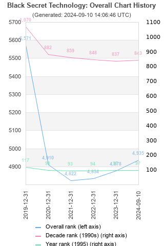 Overall chart history