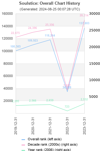 Overall chart history