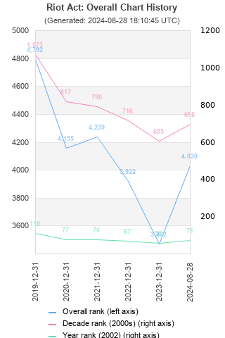 Overall chart history