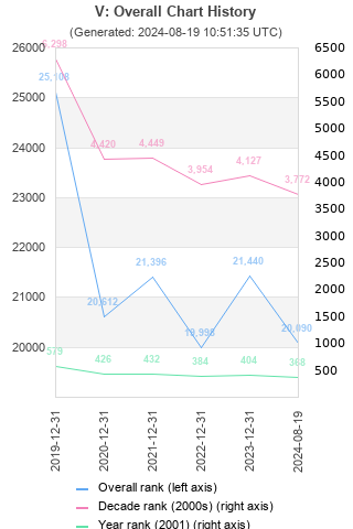 Overall chart history