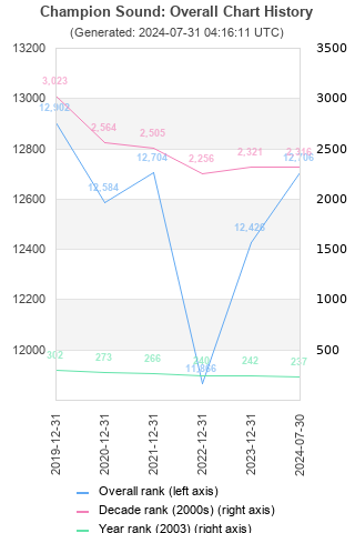 Overall chart history