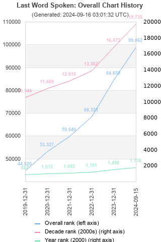 Overall chart history