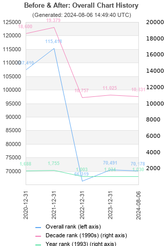 Overall chart history