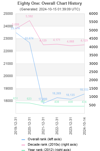 Overall chart history