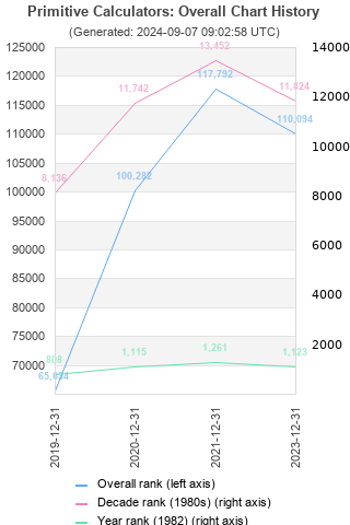 Overall chart history