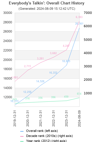 Overall chart history