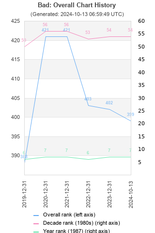 Overall chart history