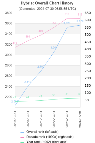 Overall chart history