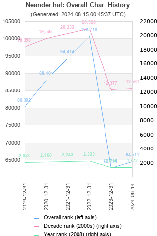 Overall chart history