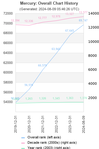 Overall chart history