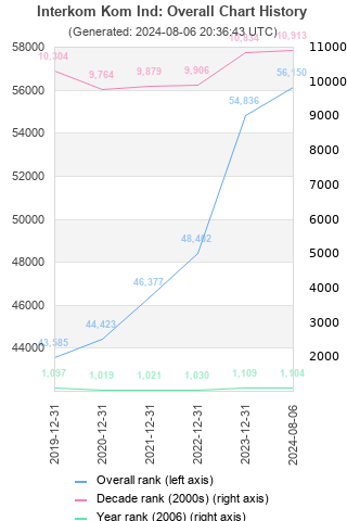 Overall chart history