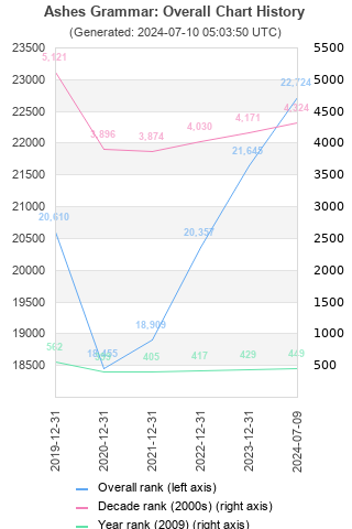 Overall chart history