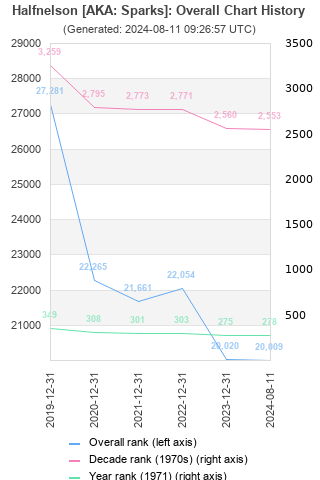 Overall chart history