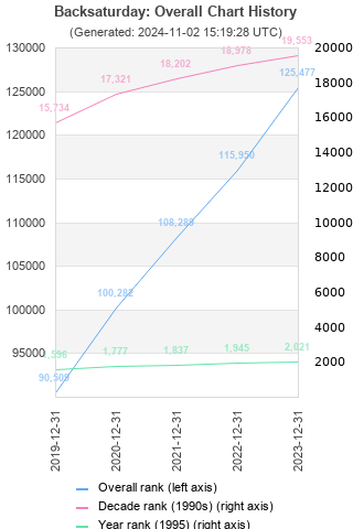 Overall chart history