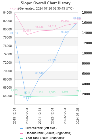 Overall chart history