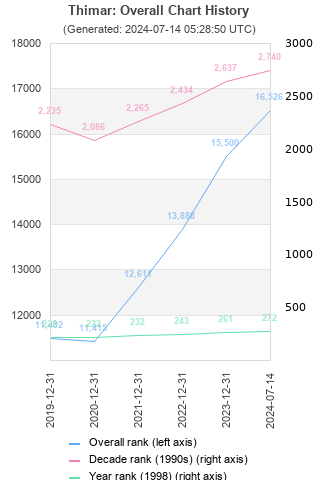 Overall chart history