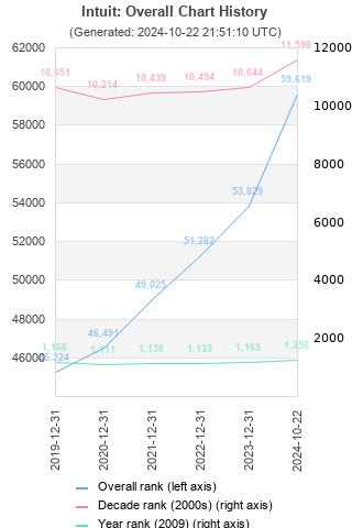 Overall chart history