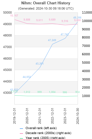 Overall chart history