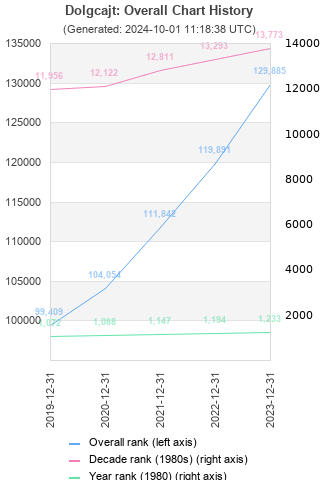 Overall chart history