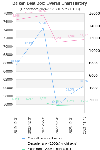 Overall chart history