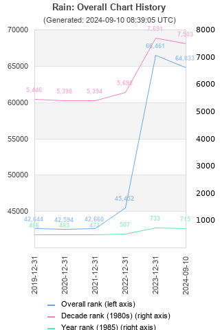 Overall chart history