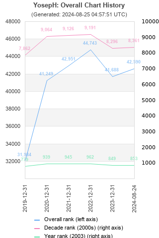 Overall chart history