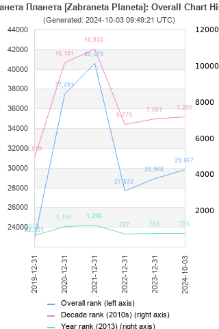 Overall chart history