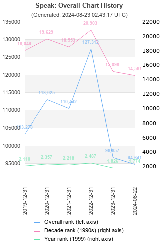 Overall chart history