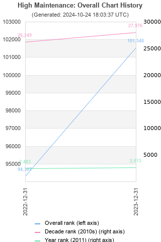 Overall chart history