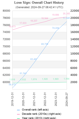 Overall chart history