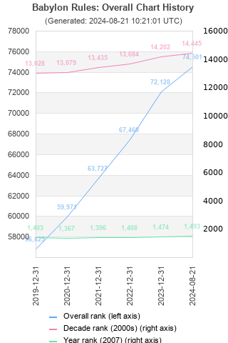 Overall chart history