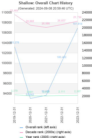 Overall chart history