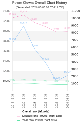 Overall chart history