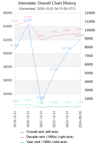 Overall chart history