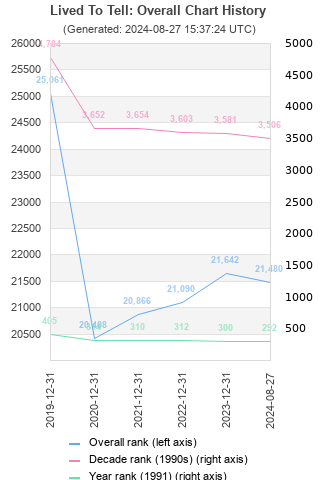 Overall chart history