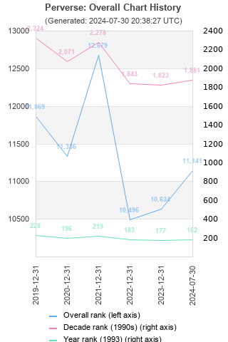 Overall chart history