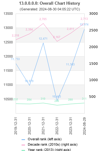 Overall chart history