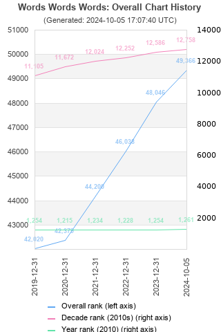 Overall chart history