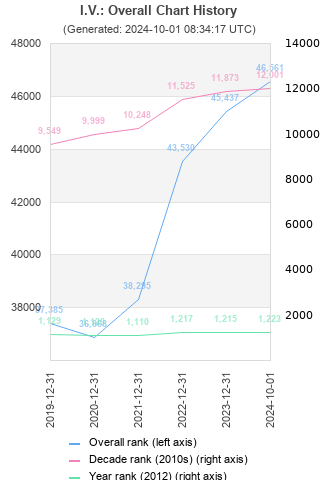 Overall chart history