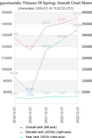 Overall chart history