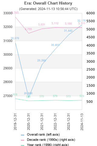 Overall chart history