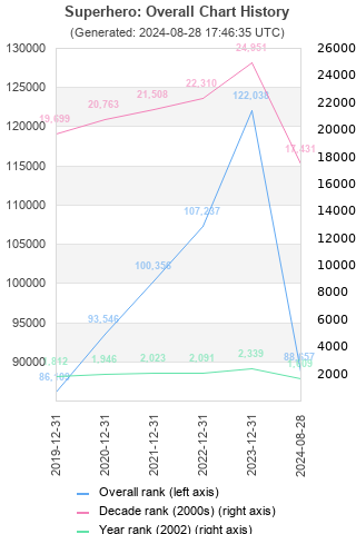 Overall chart history