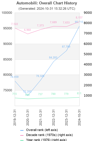 Overall chart history