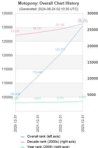 Overall chart history