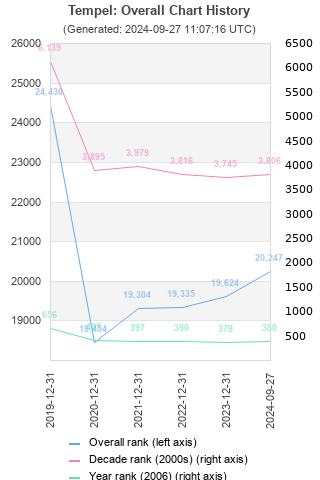 Overall chart history